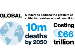 Research On Anti-Biotic Resistance, an Epidemic