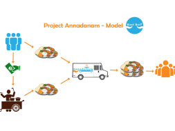 Help Us Curb Hunger By Feeding The Urban Destitute