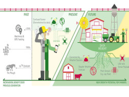 Smart Farms - Tech Driven Farmer