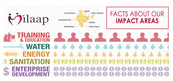 Impact Areas