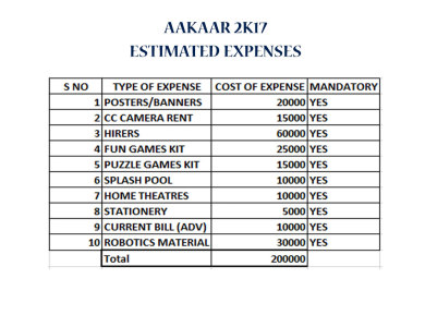 Estimated expenses