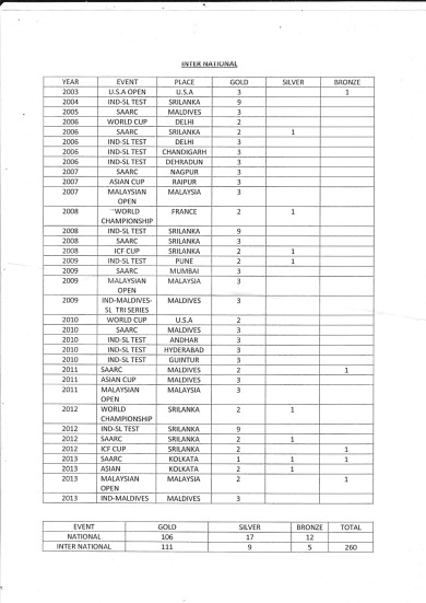 Over all National and International medals count