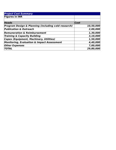 Fund utilisation details