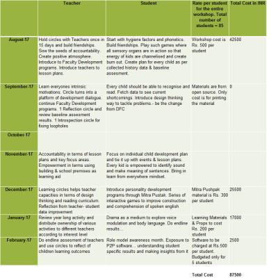 Breakup of the Faculty Development Program