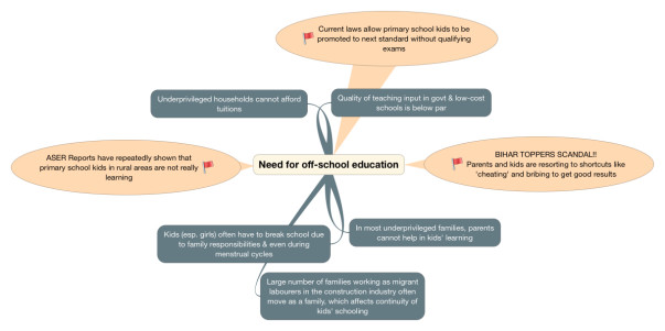 Need for off-school education