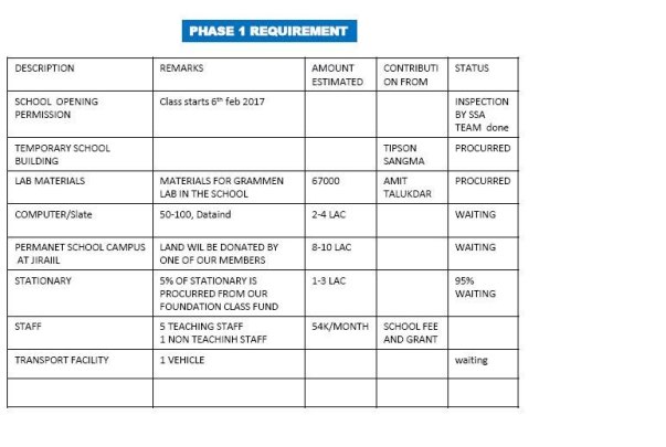 The Phase 1 Requirements (UBiLate)