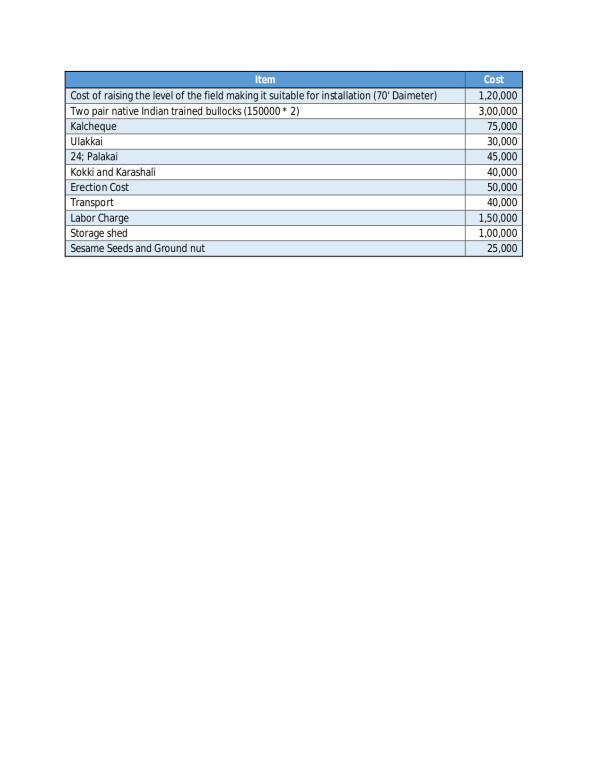 Breakdown of costs