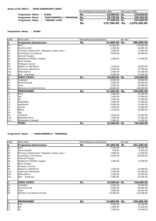 This is the approximate budget of the shelter home (May vary dep)