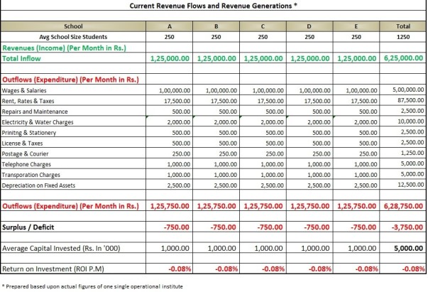 Current financials of a schools, struggling to provide education
