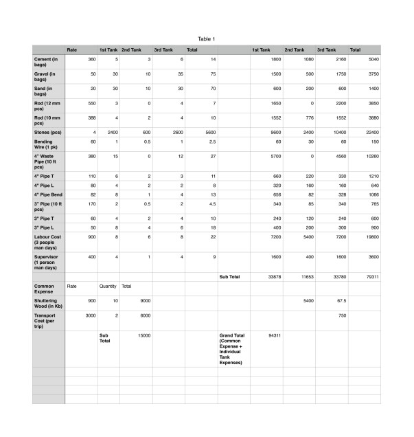 Septic Tanks and GreyWater Harvesting Pit Estimates