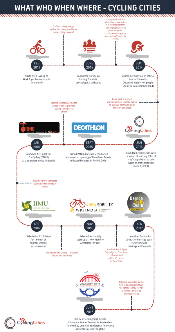 Interesting Journey Map of Nikita Lalwani's Journey