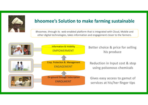 bhoomee's Solution to make farming sustainable