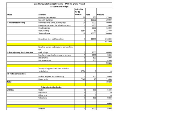 Budget Report - Swachhateyinda Gramabhivrudhi