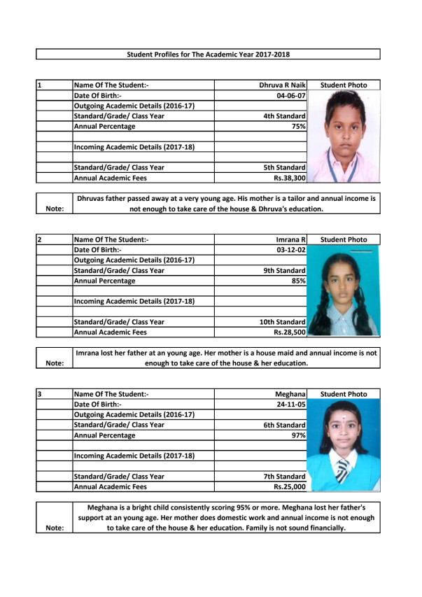Details of students selected for Scholarship