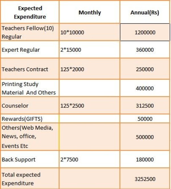 Yearly Expenditure Plan