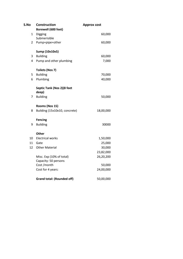 Shelter-home construction budget+operation costs for 4 years