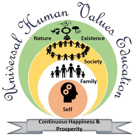 Solution to all the above problems is right education based on